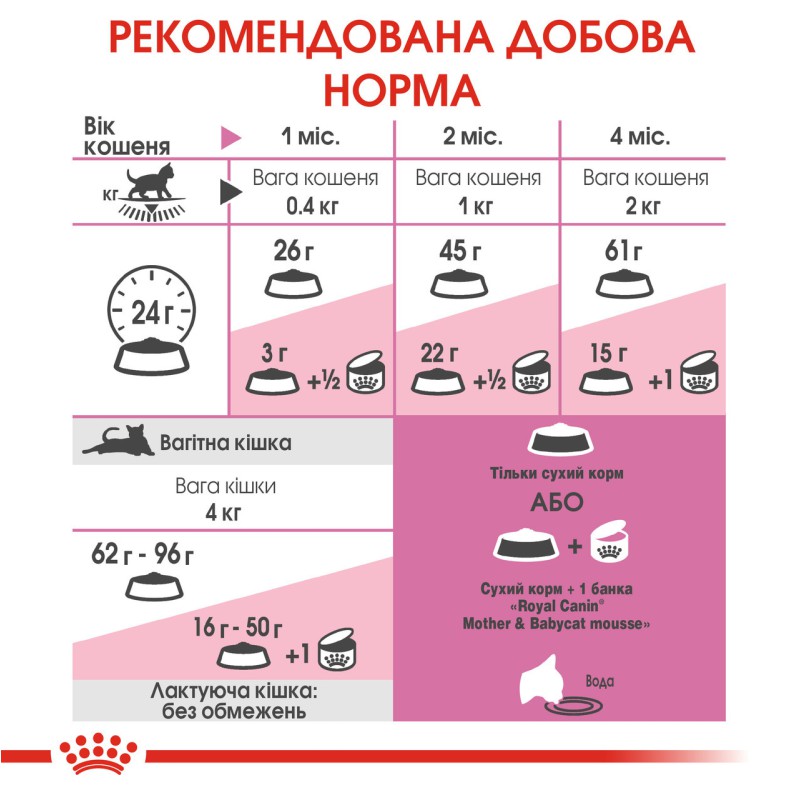 Royal Canin Babycat 2 кг сухий корм для кошенят та кішок, що годують