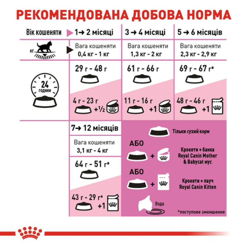 Royal Canin Kitten 2 кг сухий корм для кошенят