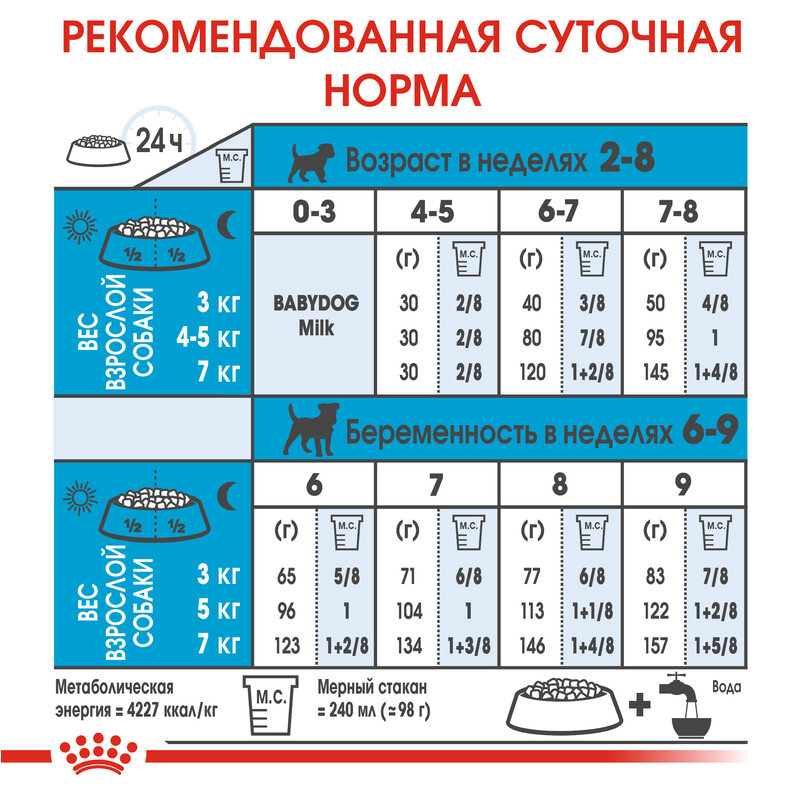 Royal Сanin Mini Starter 8 кг сухий корм для цуценят