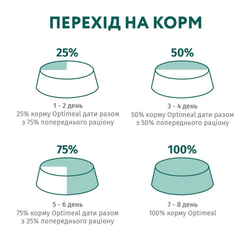 Optimeal Sterilised Turkey 4 кг сухий корм для стерилізованих кішок з індичкою