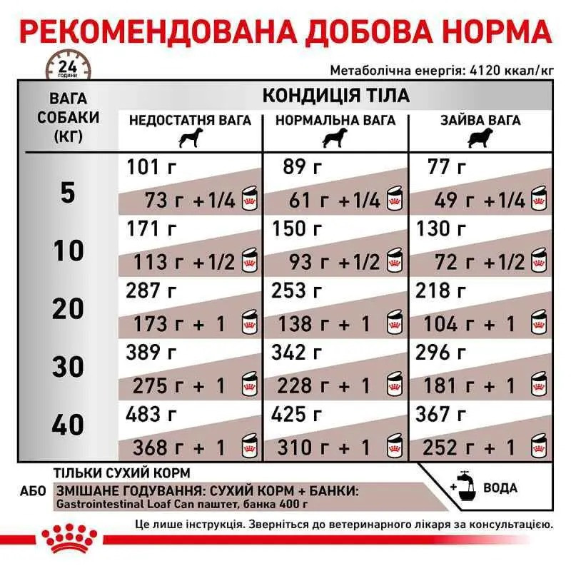 Royal Canin Gastrointestinal Canine 2 кг сухий корм для собак