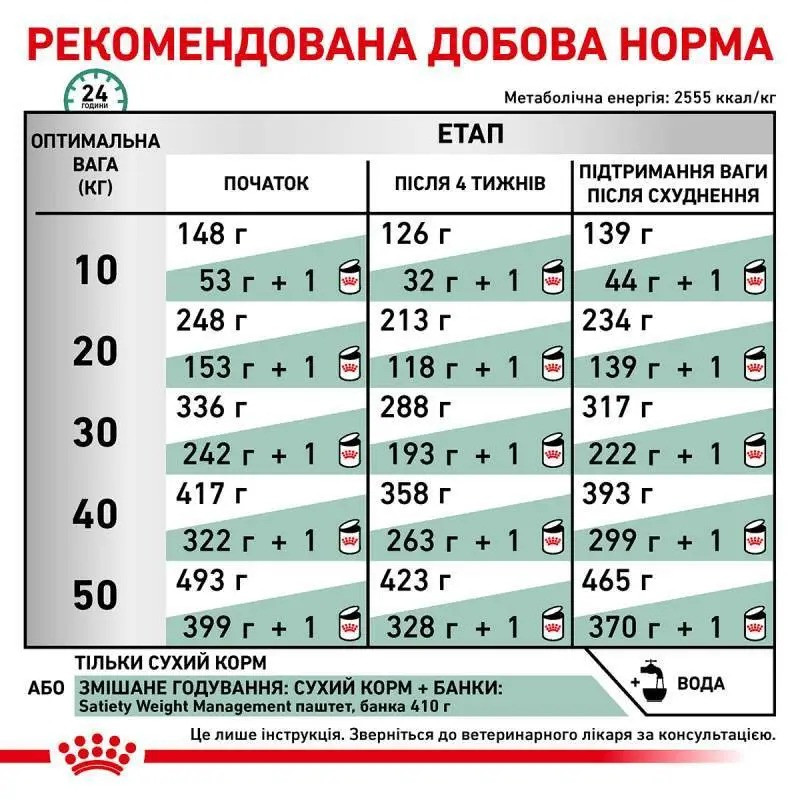 Royal Canin Satiety Weight Management 12 кг сухий корм для собак