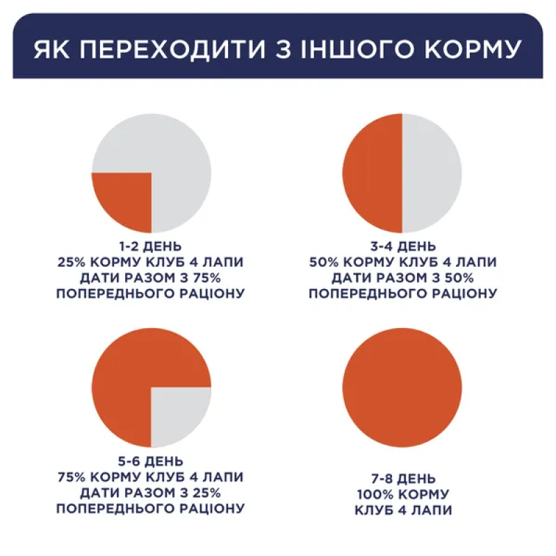 Клуб 4 Лапи Premium Puppies Large 14 кг сухий корм для цуценят великих порід з куркою