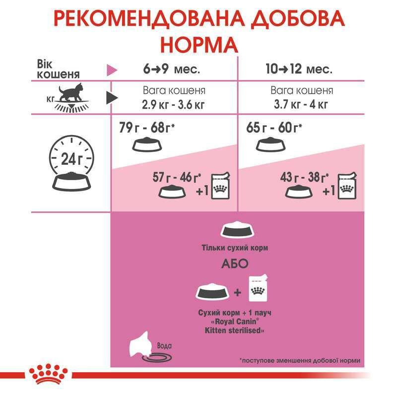 Royal Canin Kitten Sterilised сухий корм для стерилізованих кошенят 400 г