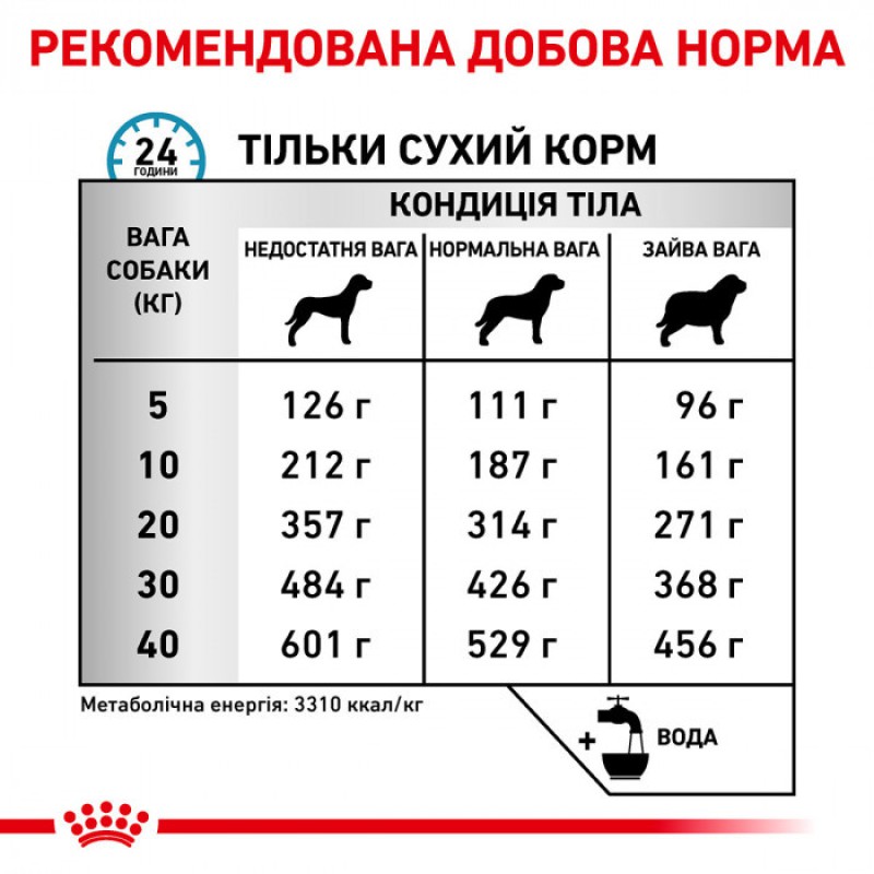 Royal Canin Sensitivity Control 1.5 кг сухий корм для собак