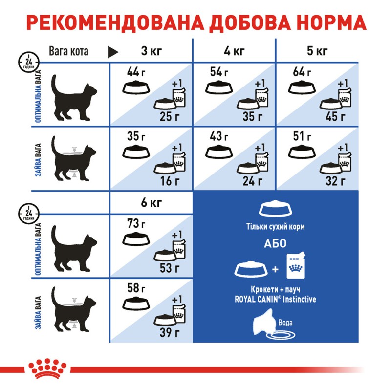 Royal Canin Indoor Long Hair 2 кг сухий корм для довгошерстих кішок