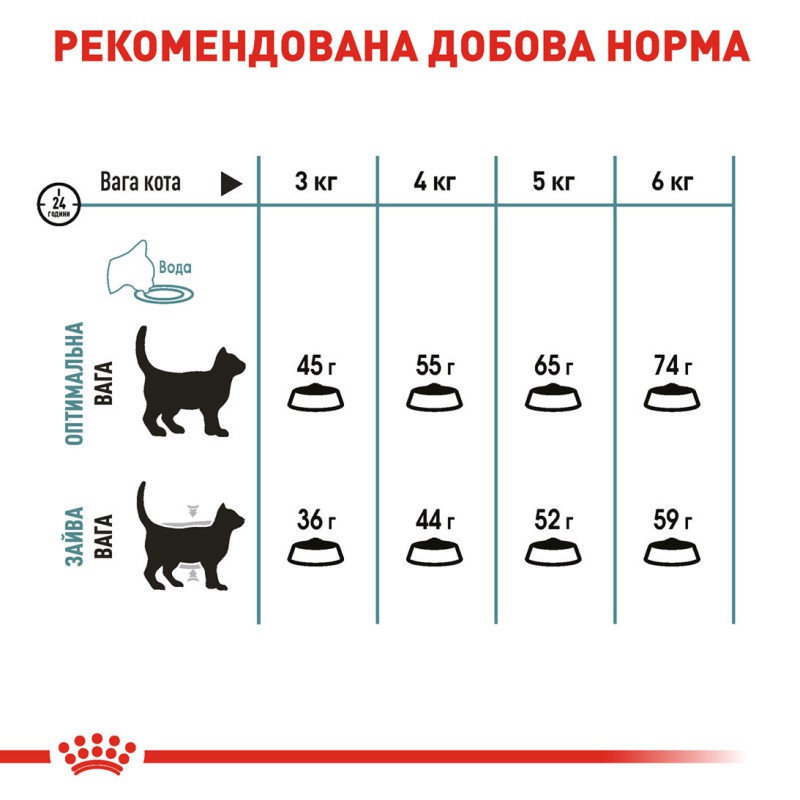 Royal Canin Hairball Care 2 кг сухий корм для котів