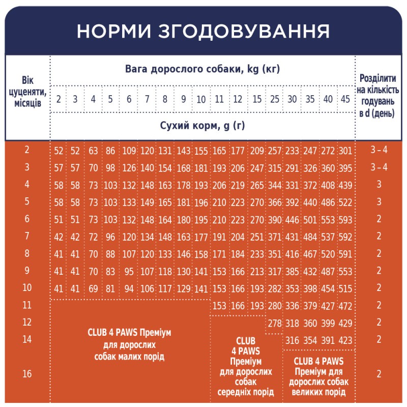 Клуб 4 Лапи Premium Puppies All Breeds 2 кг сухий корм для цуценят всіх порід