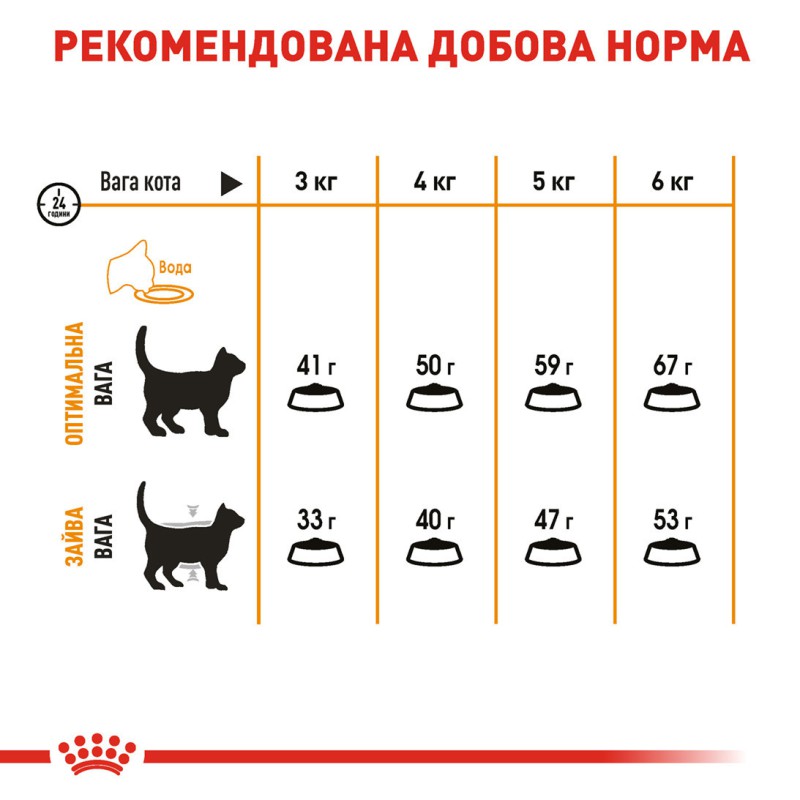 Royal Canin Hair and Skin Care 4 кг сухий корм для котів