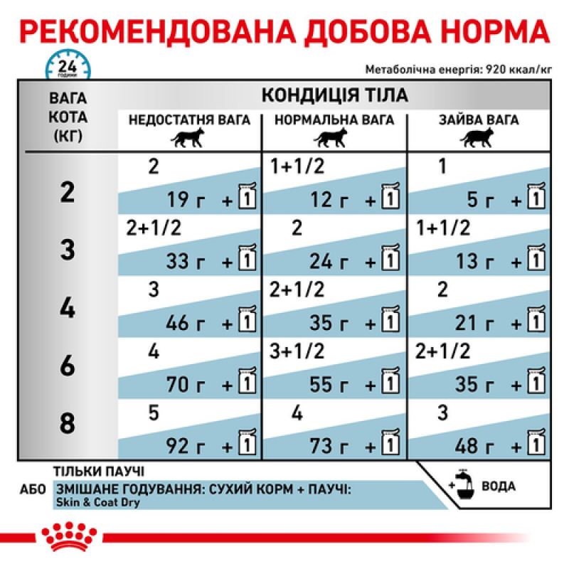 Royal Canin Skin Coat Feline Pouches 12х85 г для котів