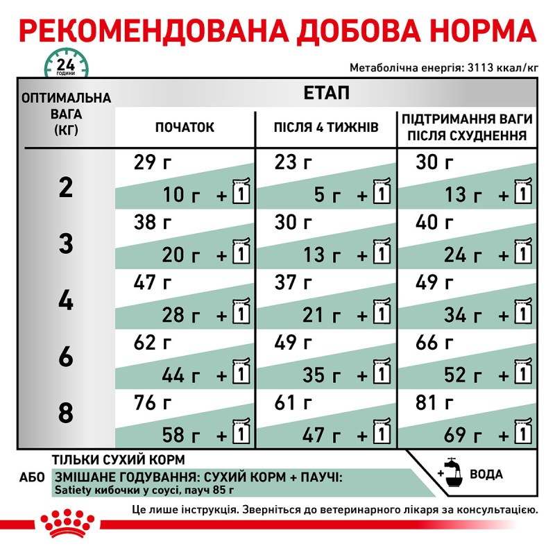 Royal Canin Satiety Weight Management 1.5 кг сухий корм для котів